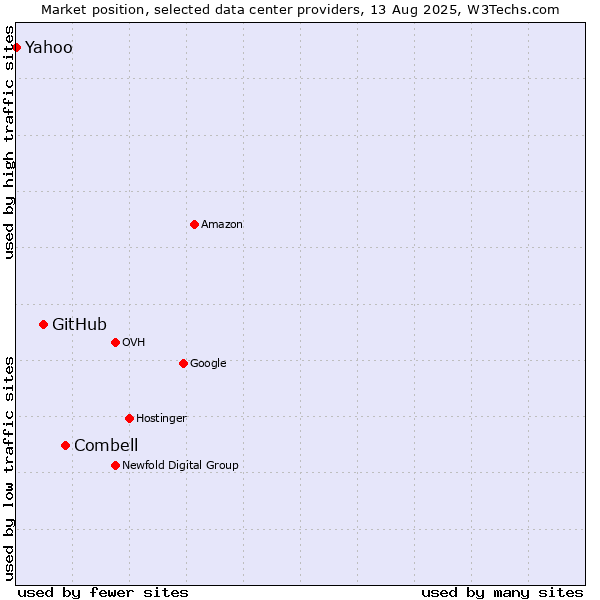 Market position of Combell vs. GitHub vs. Yahoo
