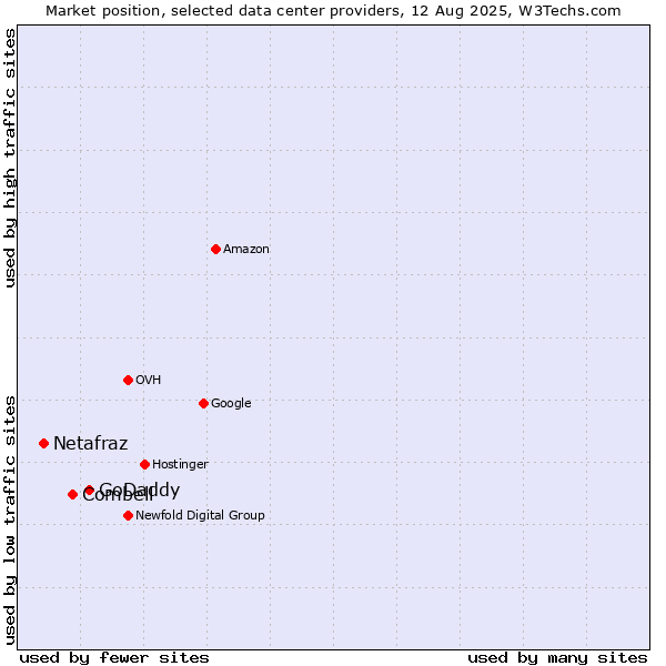 Market position of GoDaddy vs. Combell vs. Netafraz