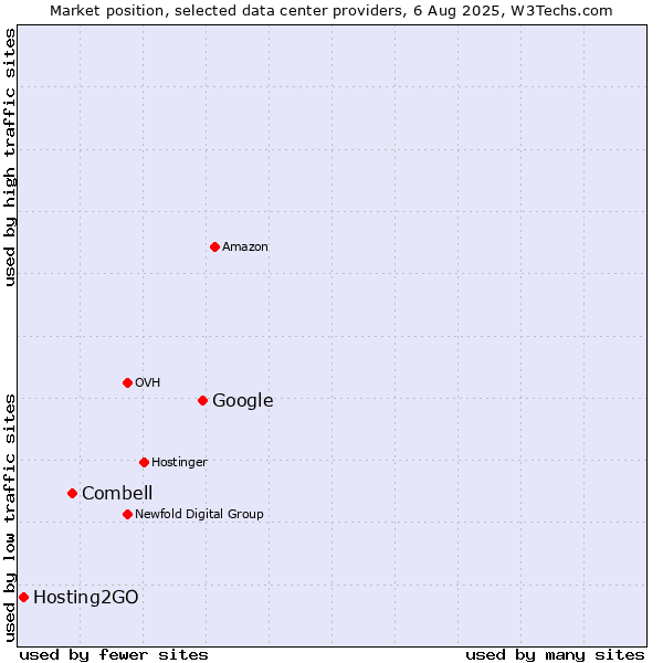 Market position of Google vs. Combell vs. Hosting2GO