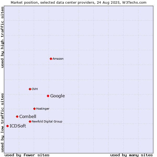 Market position of Google vs. Combell vs. ICDSoft