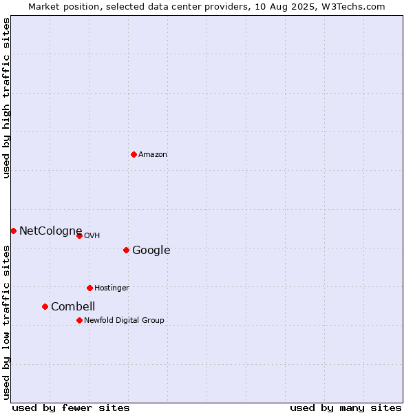 Market position of Google vs. Combell vs. NetCologne