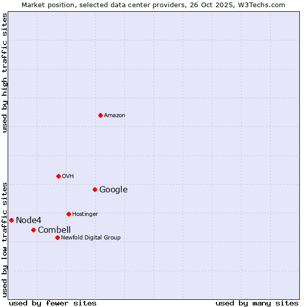 Market position of Google vs. Combell vs. Node4