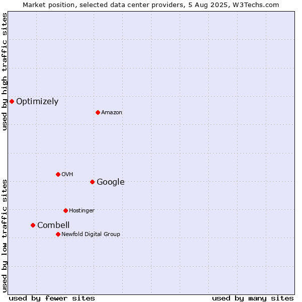 Market position of Google vs. Combell vs. Optimizely