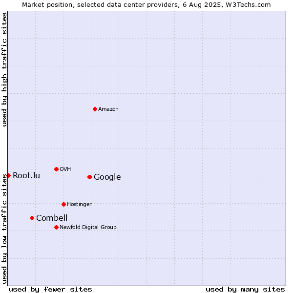 Market position of Google vs. Combell vs. Root.lu