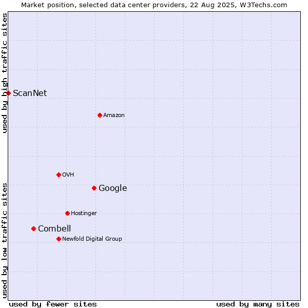 Market position of Google vs. Combell vs. ScanNet