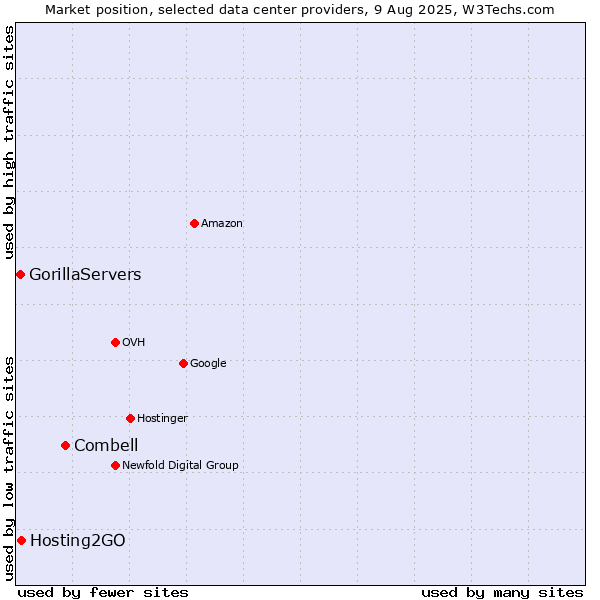 Market position of Combell vs. Hosting2GO vs. GorillaServers