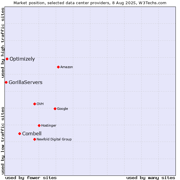 Market position of Combell vs. Optimizely vs. GorillaServers