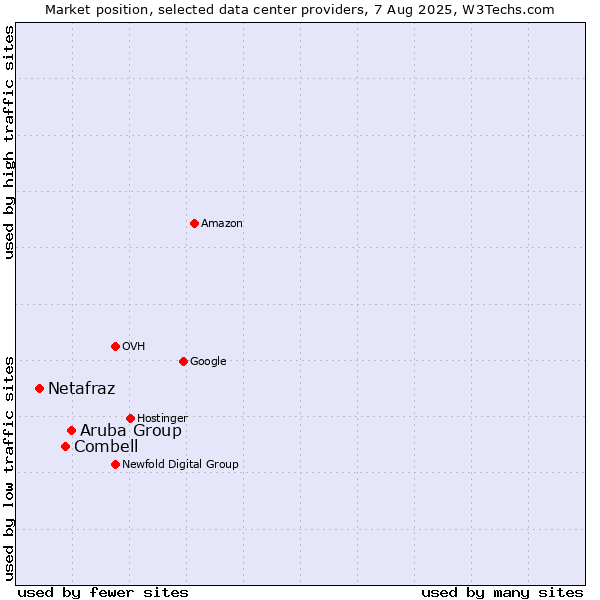 Market position of Aruba Group vs. Combell vs. Netafraz