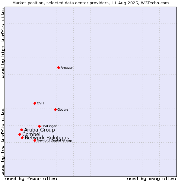 Market position of Network Solutions vs. Aruba Group vs. Combell