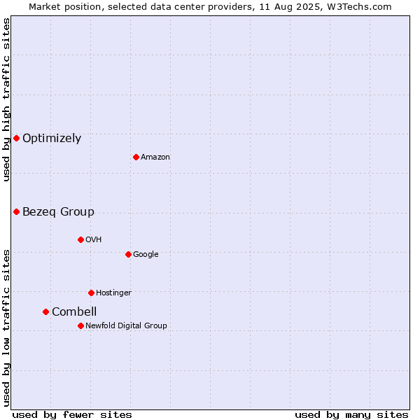 Market position of Combell vs. Bezeq Group vs. Optimizely