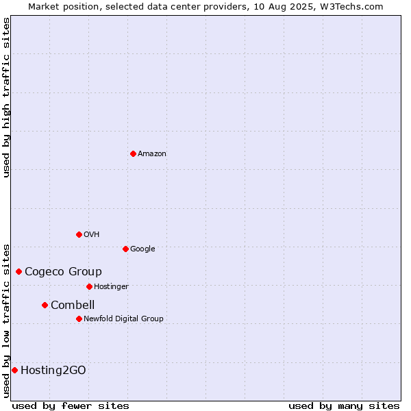 Market position of Combell vs. Cogeco Group vs. Hosting2GO