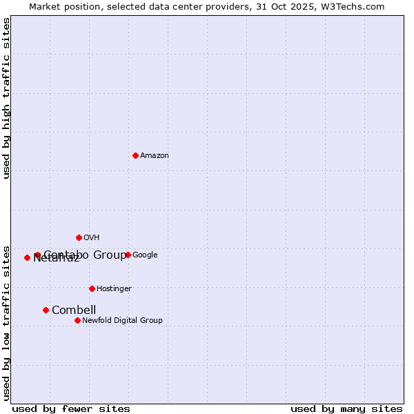 Market position of Combell vs. Contabo Group vs. Netafraz