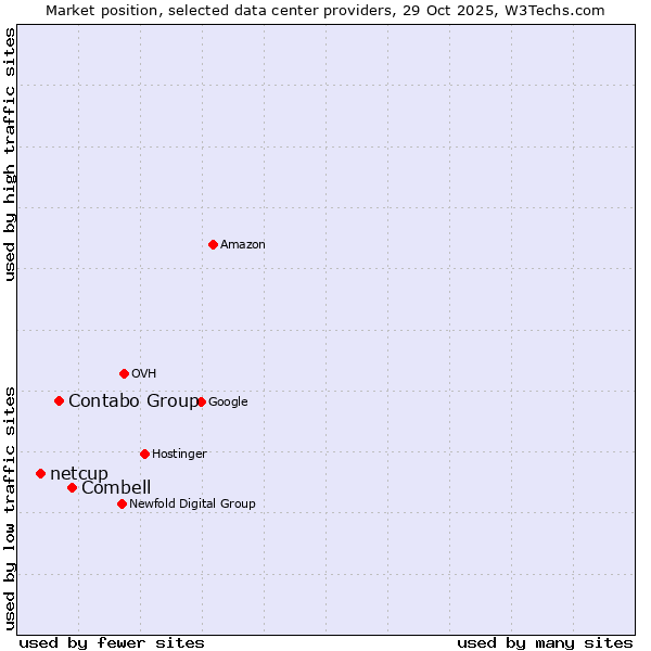 Market position of Combell vs. Contabo Group vs. netcup