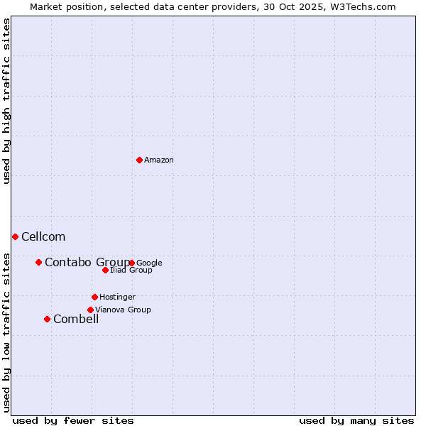 Market position of Combell vs. Contabo Group vs. Cellcom