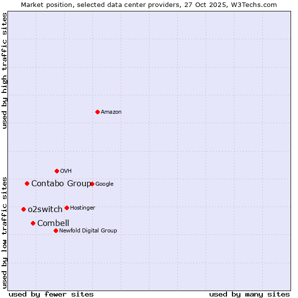Market position of Combell vs. Contabo Group vs. o2switch