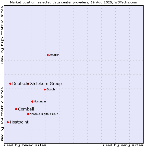 Market position of Combell vs. Deutsche Telekom Group vs. Hostpoint