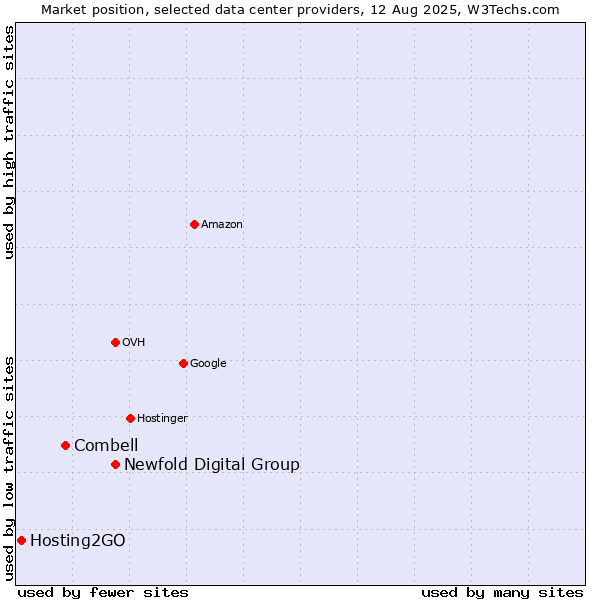 Market position of Newfold Digital Group vs. Combell vs. Hosting2GO