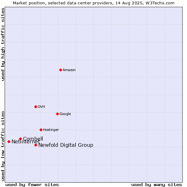 Market position of Newfold Digital Group vs. Combell vs. Netinternet