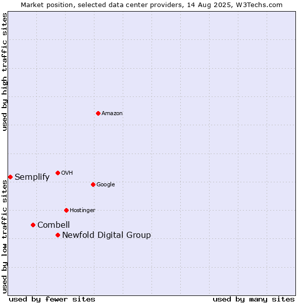Market position of Newfold Digital Group vs. Combell vs. Semplify