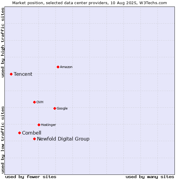Market position of Newfold Digital Group vs. Combell vs. Tencent