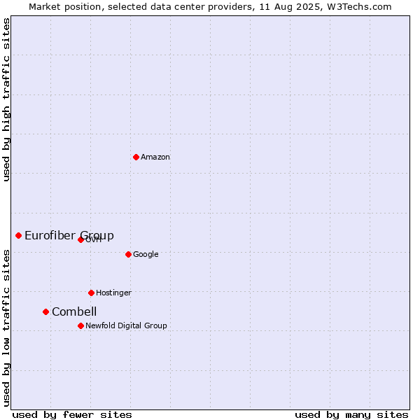 Market position of Combell vs. Eurofiber Group