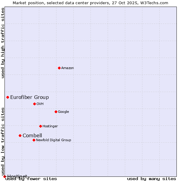 Market position of Combell vs. Eurofiber Group vs. Hostinet
