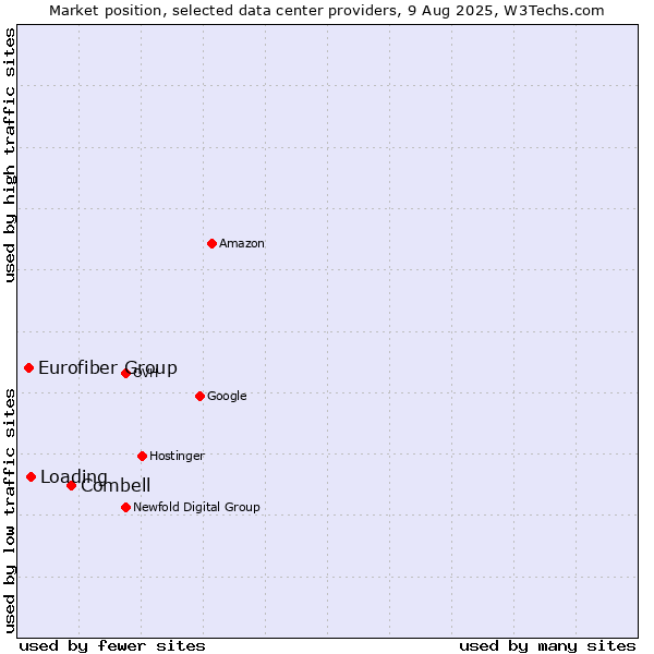 Market position of Combell vs. Loading vs. Eurofiber Group