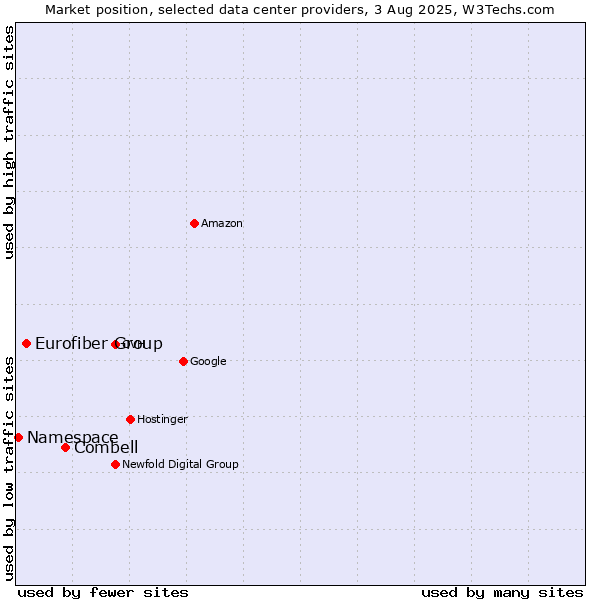 Market position of Combell vs. Eurofiber Group vs. Namespace