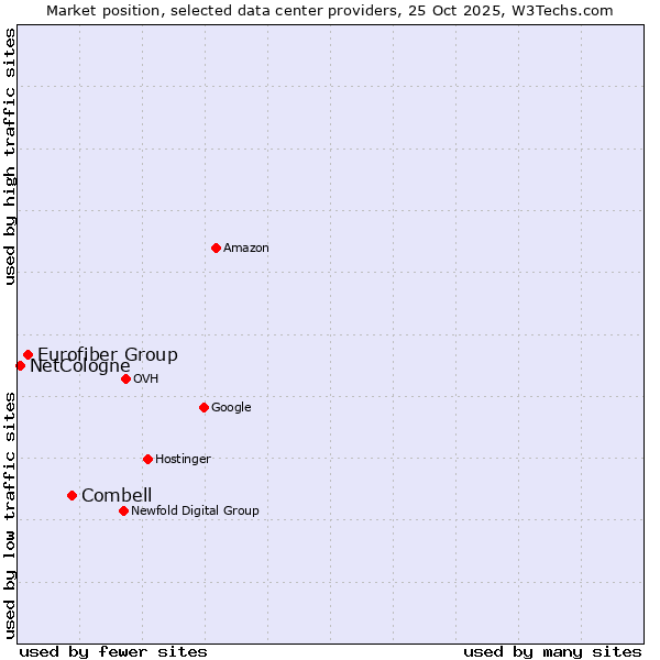 Market position of Combell vs. Eurofiber Group vs. NetCologne