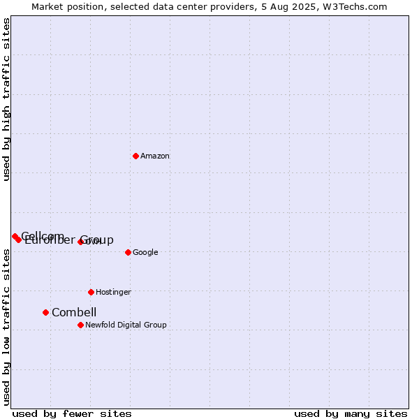 Market position of Combell vs. Eurofiber Group vs. Cellcom