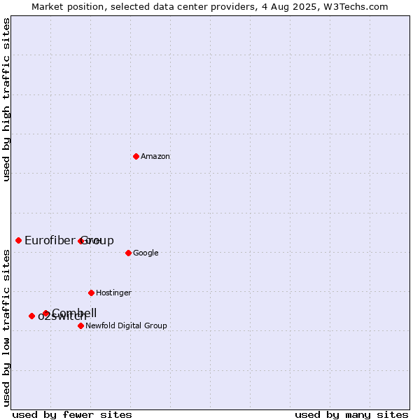 Market position of Combell vs. o2switch vs. Eurofiber Group