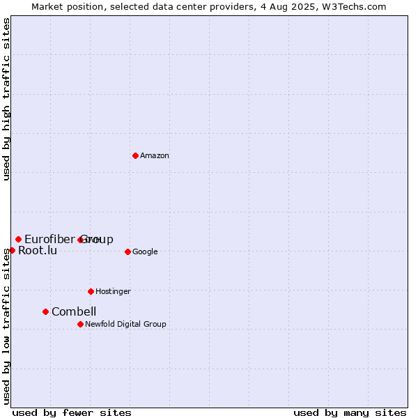 Market position of Combell vs. Eurofiber Group vs. Root.lu