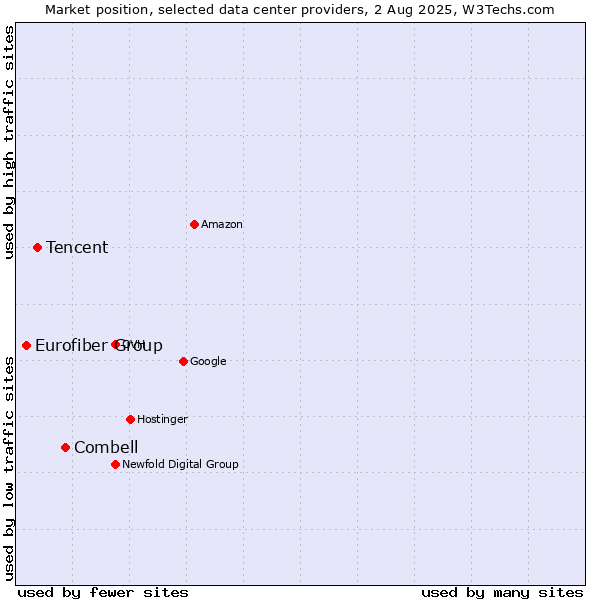 Market position of Combell vs. Tencent vs. Eurofiber Group