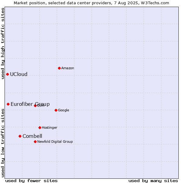 Market position of Combell vs. Eurofiber Group vs. UCloud