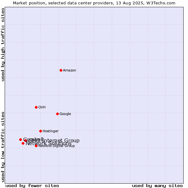 Market position of GMO Internet Group vs. Network Solutions vs. Combell