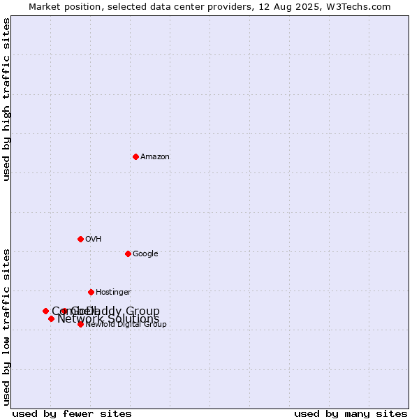 Market position of GoDaddy Group vs. Network Solutions vs. Combell