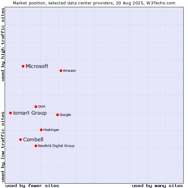 Market position of Microsoft vs. Combell vs. iomart Group