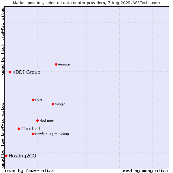 Market position of Combell vs. KDDI Group vs. Hosting2GO