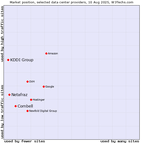 Market position of Combell vs. Netafraz vs. KDDI Group