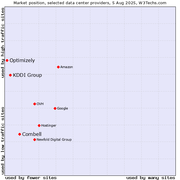 Market position of Combell vs. KDDI Group vs. Optimizely