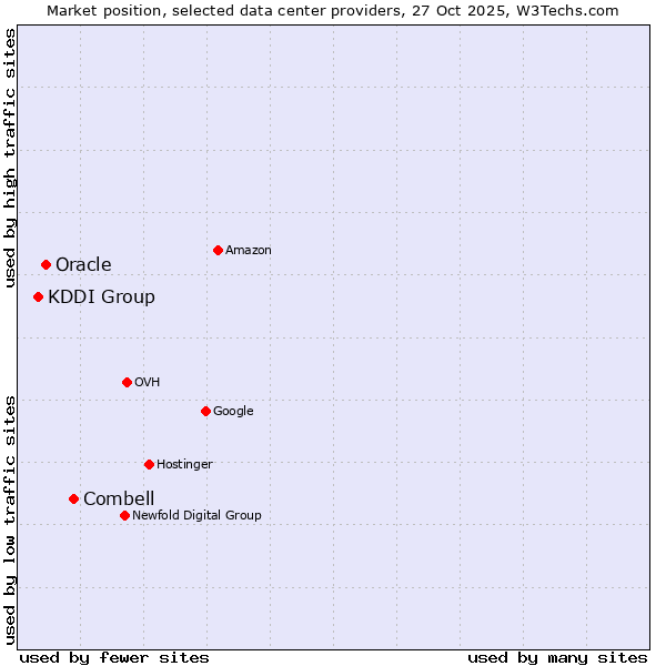 Market position of Combell vs. Oracle vs. KDDI Group