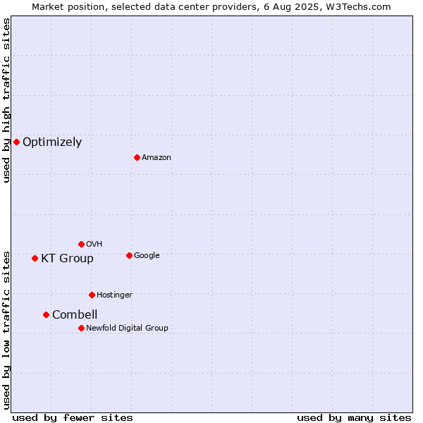 Market position of Combell vs. KT Group vs. Optimizely