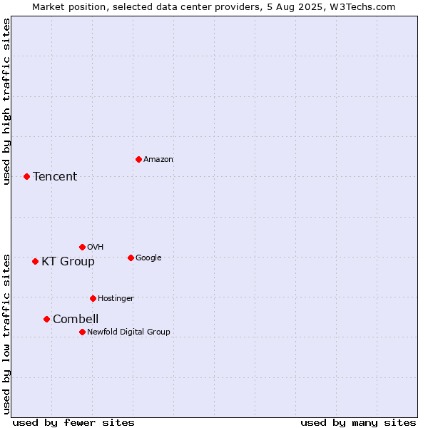 Market position of Combell vs. KT Group vs. Tencent