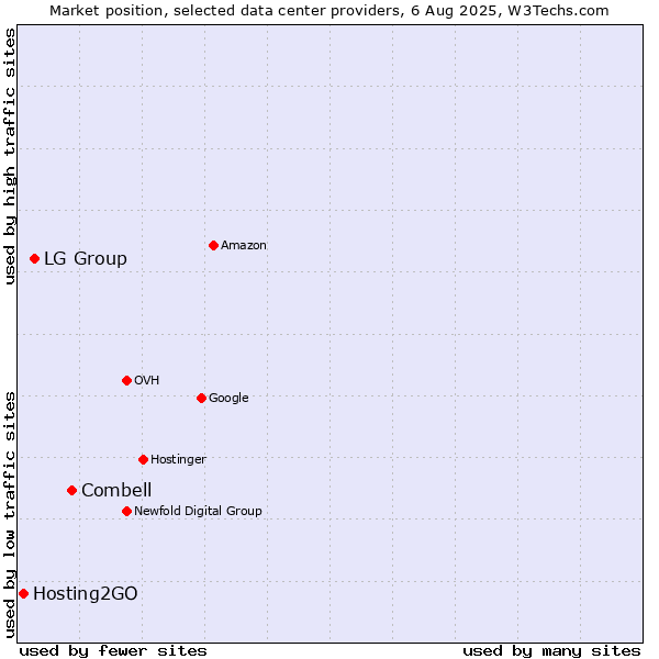 Market position of Combell vs. LG Group vs. Hosting2GO