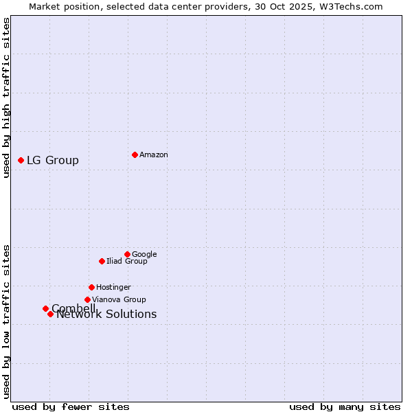 Market position of Network Solutions vs. Combell vs. LG Group