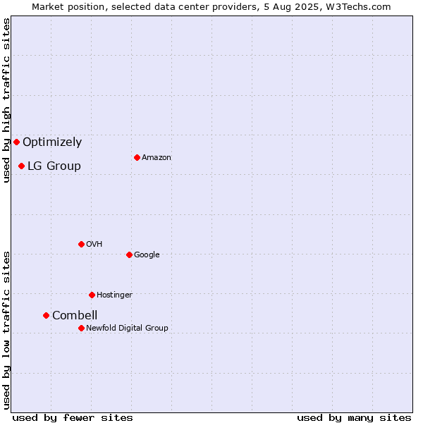 Market position of Combell vs. LG Group vs. Optimizely