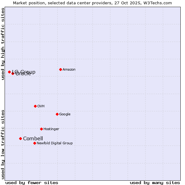 Market position of Combell vs. Oracle vs. LG Group