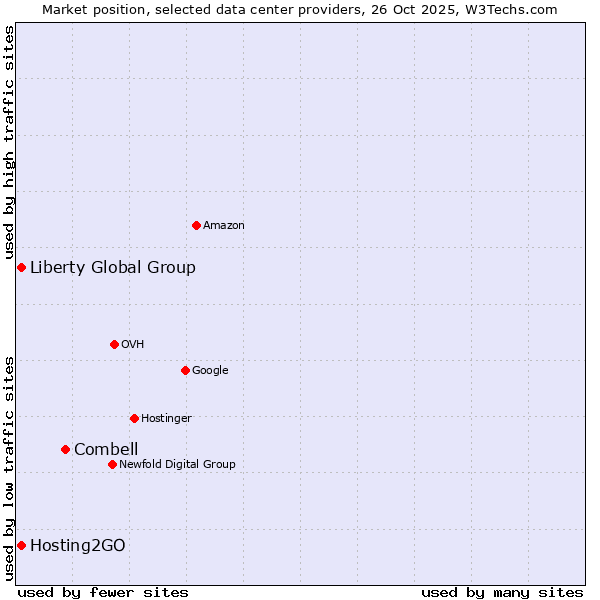 Market position of Combell vs. Liberty Global Group vs. Hosting2GO