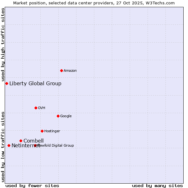 Market position of Combell vs. Netinternet vs. Liberty Global Group