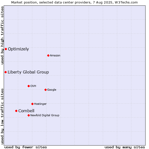 Market position of Combell vs. Optimizely vs. Liberty Global Group